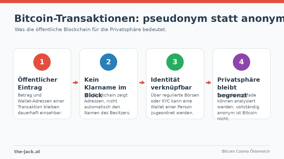 bitcoin casino österreich pseudonymität